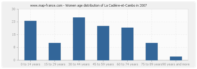 Women age distribution of La Cadière-et-Cambo in 2007